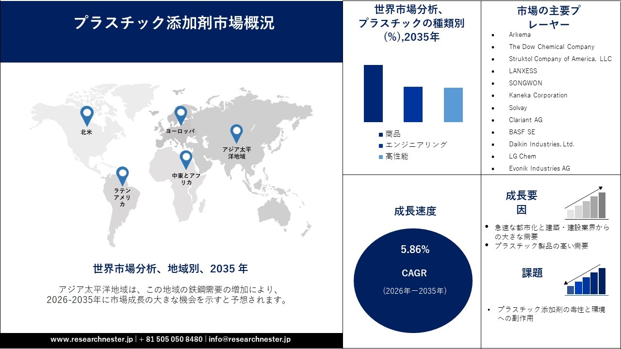 Plastic Additives Market